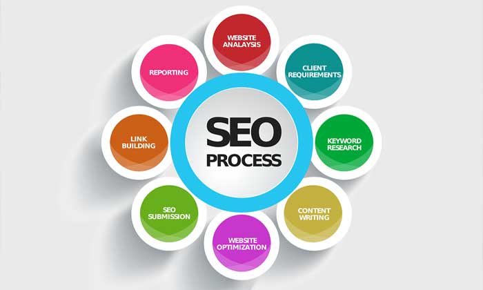 seo process